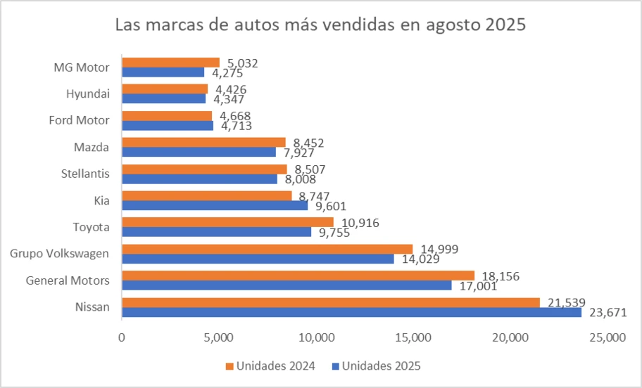 Las 10 marcas de autos más vendidas en agosto 2025 - Autocosmos