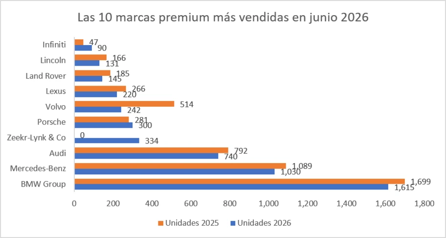 Las 10 marcas premium más vendidas en junio 2026 - Autocosmos