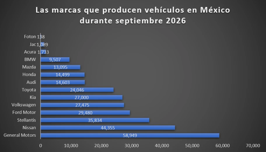 Los 10 vehículos más producidos en México durante septiembre 2026 - Autocosmos