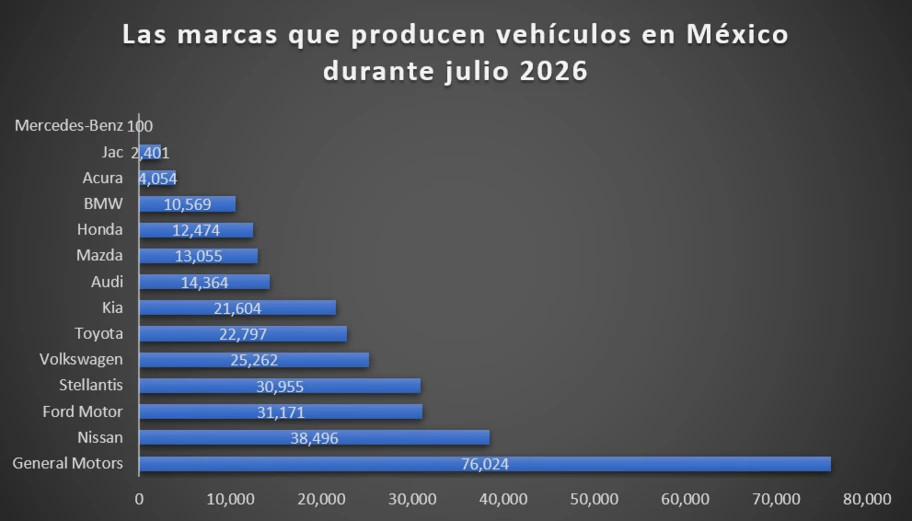 Los 10 vehículos más producidos en México durante julio 2026 - Autocosmos