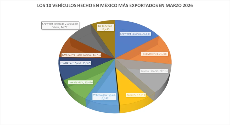 Los 10 vehículos hechos en México más exportados en marzo 2026 - Autocosmos