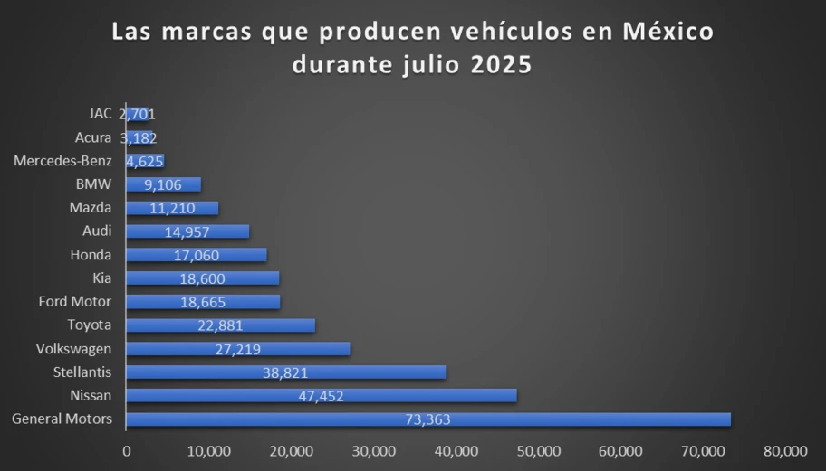 Los 10 vehículos más producidos en México durante julio 2025 - Autocosmos