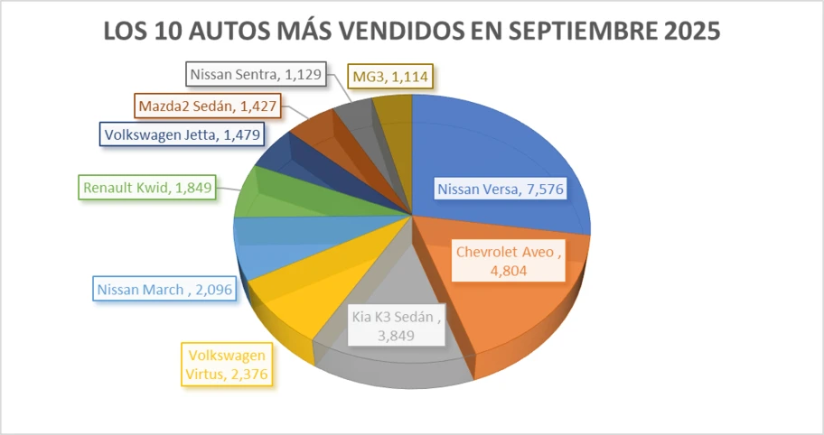 Los 10 autos más vendidos en septiembre 2025 - Autocosmos