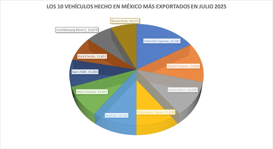 Los 10 vehículos hechos en México más exportados en julio 2025 - Autocosmos