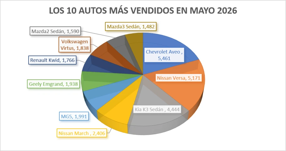 Los 10 autos más vendidos en mayo 2026 - Autocosmos