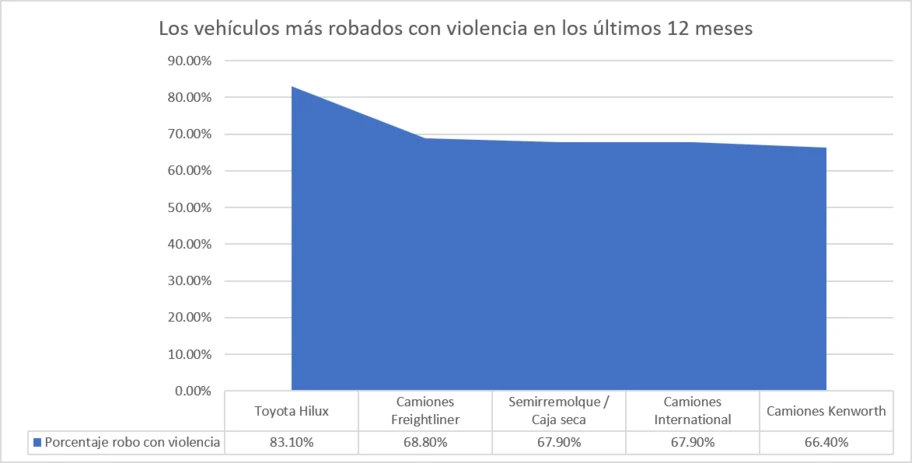 Los vehículos más robados con violencia de junio 2025 a junio 2026 en México - Autocosmos