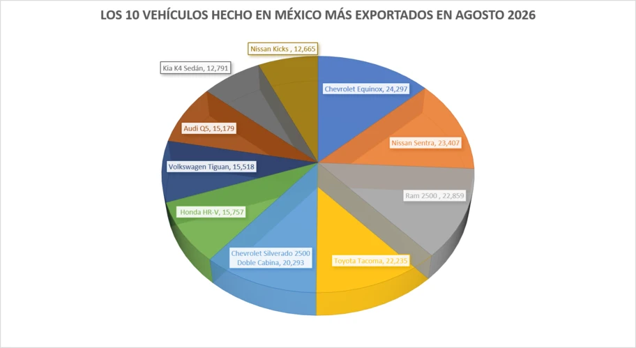 Los 10 vehículos hechos en México más exportados en agosto 2026- Autocosmos
