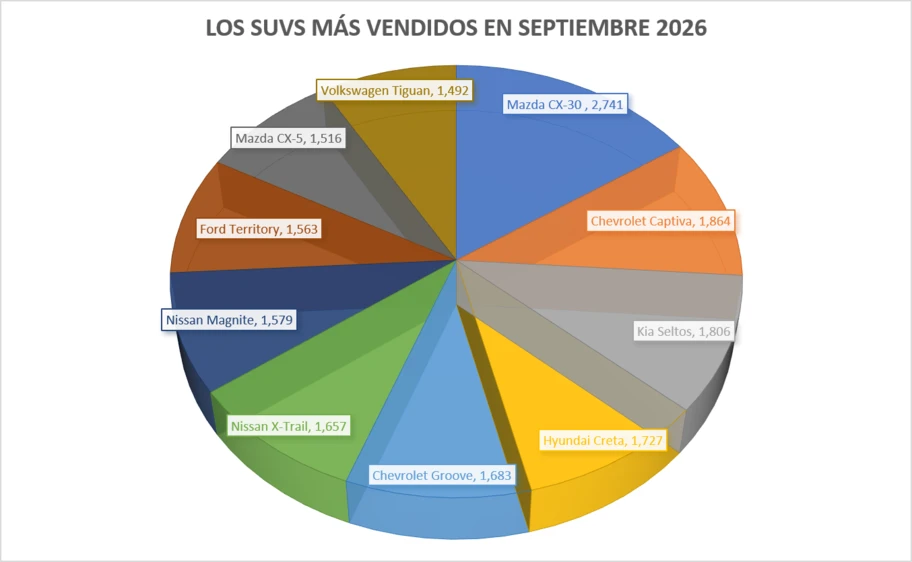 Los 10 SUVs más vendidos en septiembre 2026 - Autocosmos