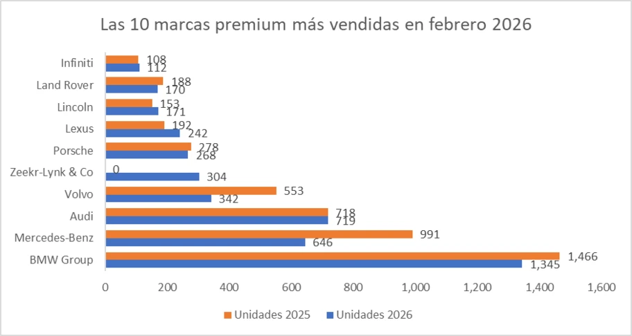 Las 10 marcas premium más vendidas en febrero 2026 - Autocosmos