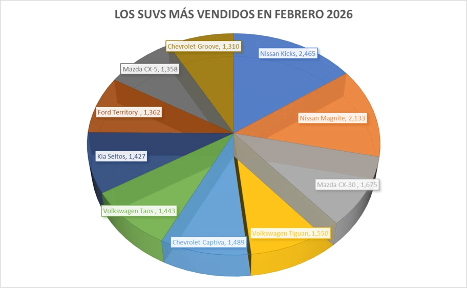 Los 10 SUVs más vendidos en febrero 2026 - Autocosmos
