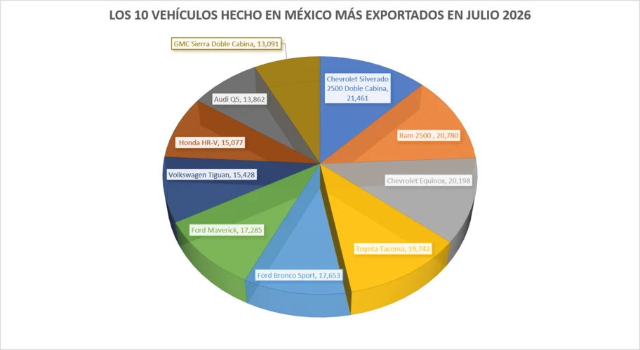 Los 10 vehículos hechos en México más exportados en julio 2026 - Autocosmos