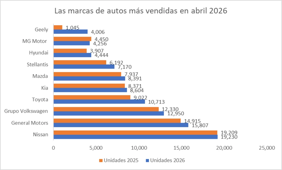 Las 10 marcas de autos más vendidas en abril 2026 - Autocosmos