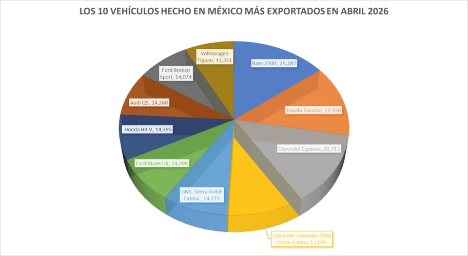 Los 10 vehículos hechos en México más exportados en abril 2026 - Autocosmos
