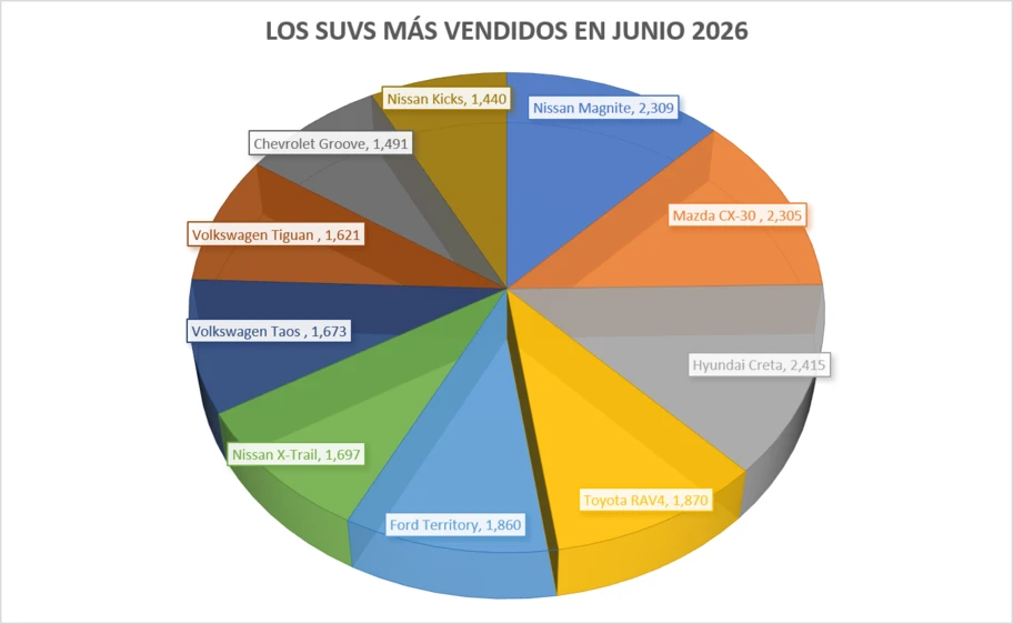 Los 10 SUVs más vendidos en junio 2026 - Autocosmos