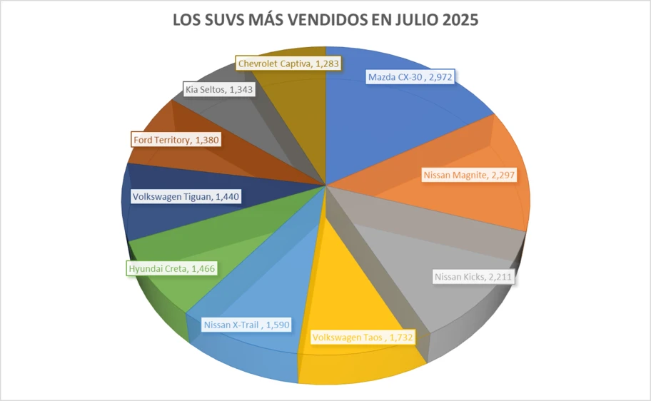 Los 10 SUVs más vendidos en julio 2025 - Autocosmos