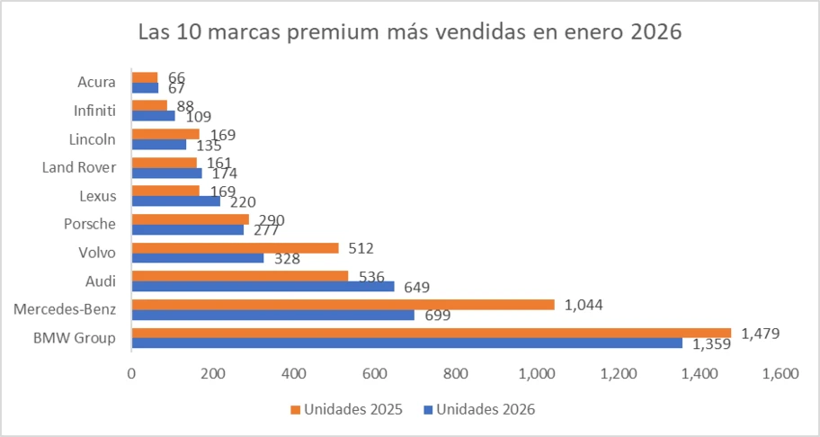 Las 10 marcas premium más vendidas en enero 2026 - Autocosmos