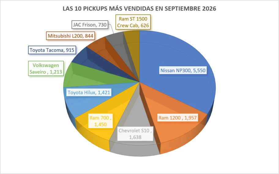 Las 10 pickups más vendidas en septiembre 2026 - Autocosmos