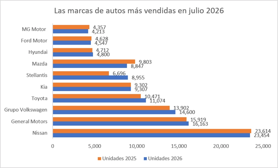 Las 10 marcas de autos más vendidas en julio 2026 - Autocosmos