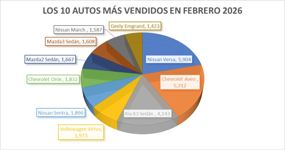 Los 10 autos más vendidos en febrero 2026 - Autocosmos