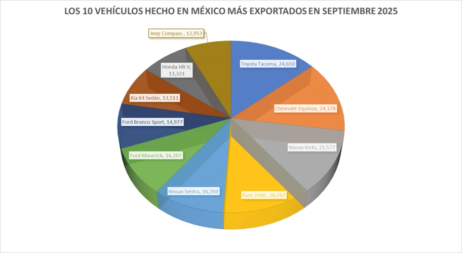 Los 10 vehículos hechos en México más exportados en septiembre 2025 - Autocosmos