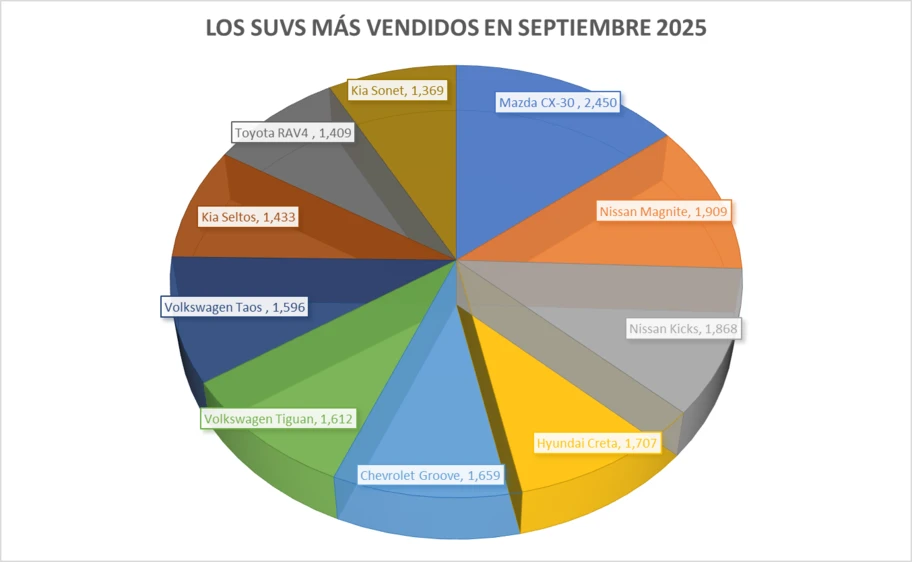 Los 10 SUVs más vendidos en septiembre 2025 - Autocosmos