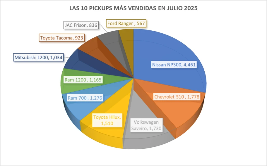 Las 10 pickups más vendidas en julio 2025 - Autocosmos