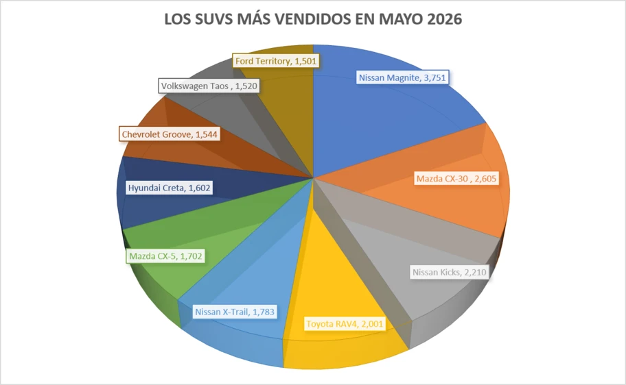 Los 10 SUVs más vendidos en mayo 2026 - Autocosmos