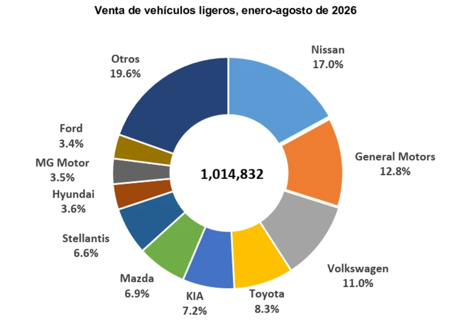 Las 10 marcas premium más vendidas en agosto 2026 - Autocosmos 