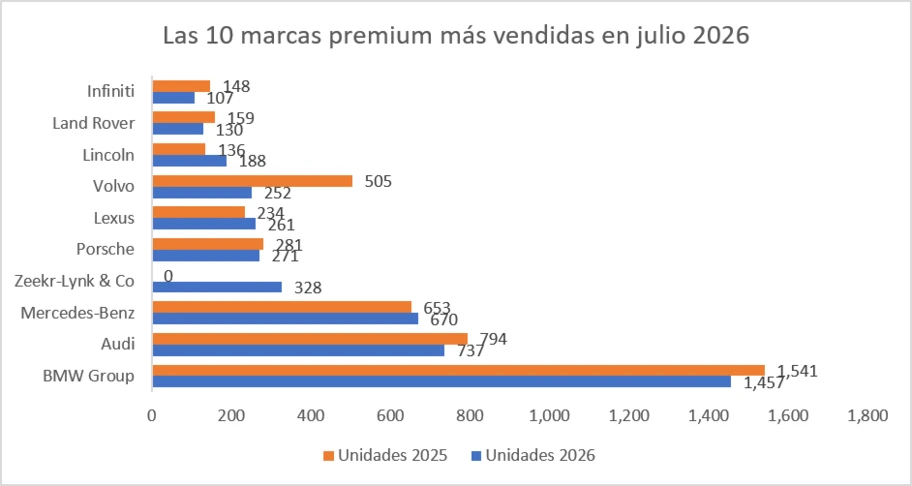Las 10 marcas premium más vendidas en julio 2026 - Autocosmos