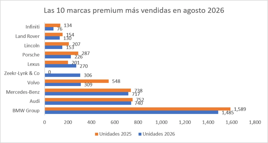 Las 10 marcas premium más vendidas en agosto 2026 - Autocosmos
