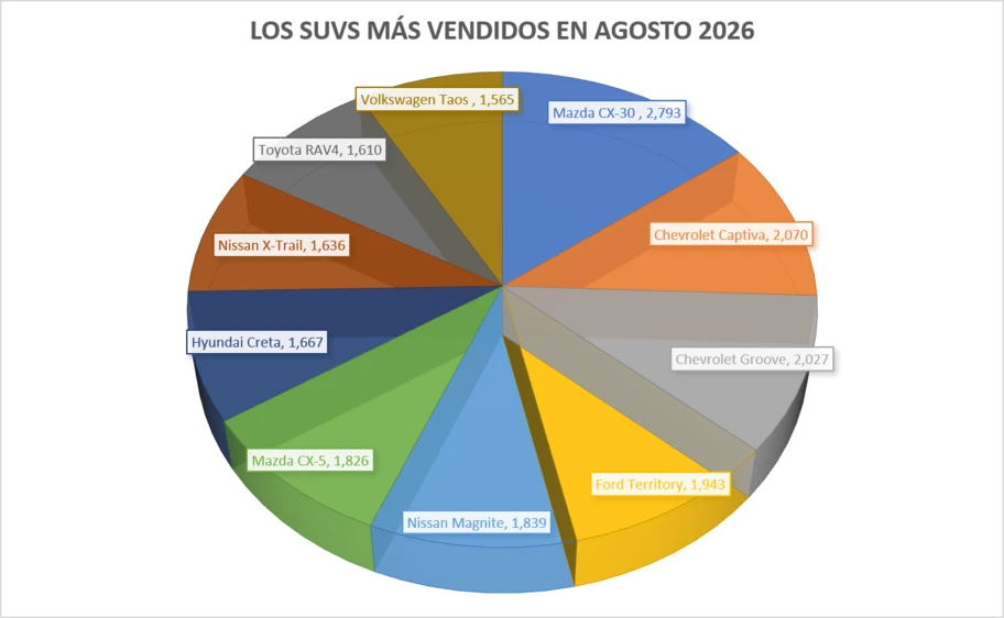Los 10 SUVs más vendidos en agosto 2026 - Autocosmos
