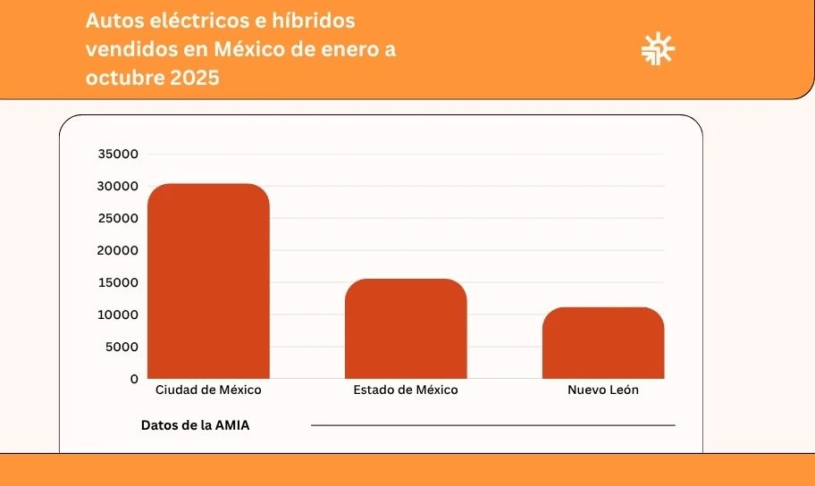 Autos eléctricos e híbridos vendidos en México en 2025