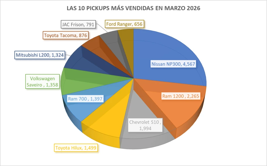 Las 10 pickups más vendidas en marzo 2026 - Autocosmo