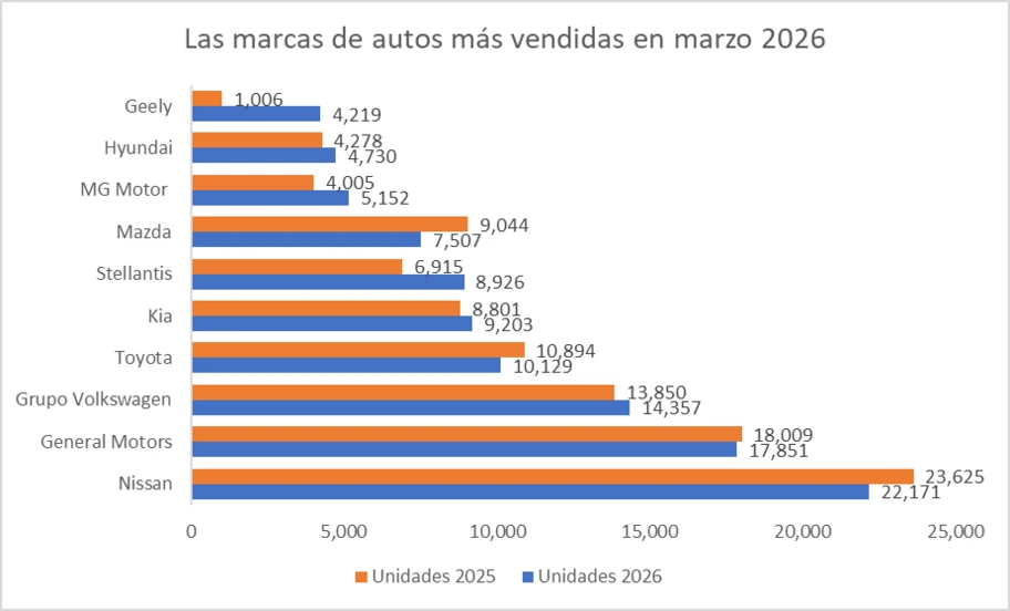 Las 10 marcas de autos más vendidas en marzo 2026 - Autocosmos