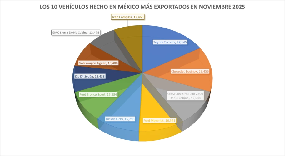 Los 10 vehículos hechos en México más exportados en noviembre 2025 - Autocosmos