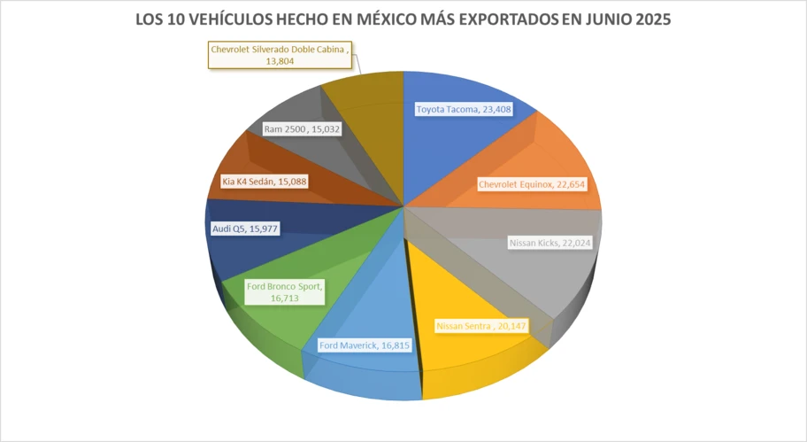 Los 10 vehículos hechos en México más exportados en junio 2025 - Autocosmos