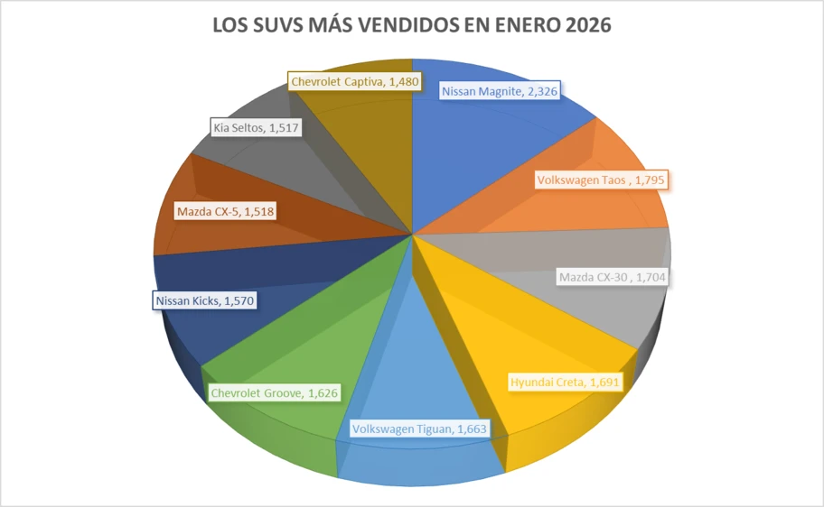 Los 10 SUVs más vendidos en enero 2026 - Autocosmos