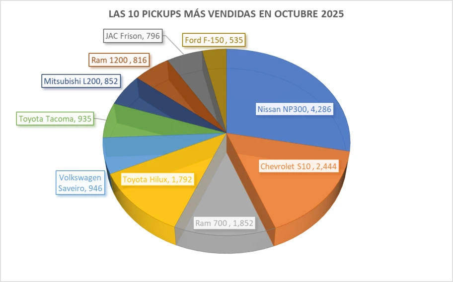 Las 10 pickups más vendidas en octubre 2025 - Autocosmos