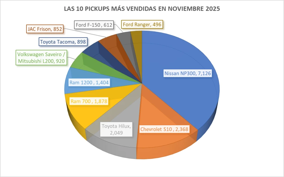 Las 10 pickups más vendidas en noviembre 2025 - Autocosmos