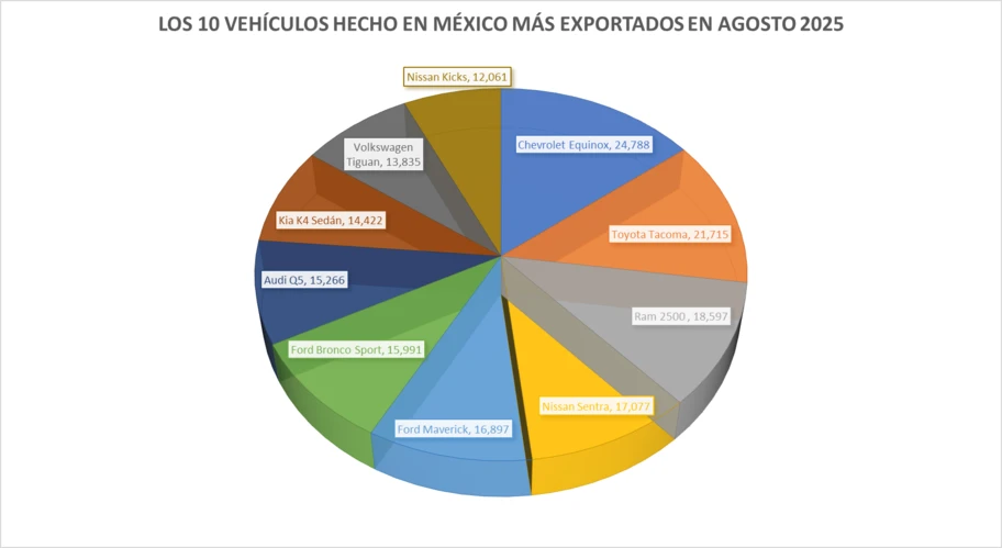 Los 10 vehículos hechos en México más exportados en agosto 2025 - Autocosmos