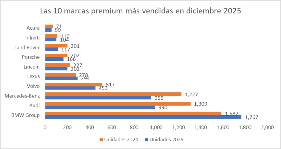 Las 10 marcas premium más vendidas en diciembre 2025 - Autocosmos