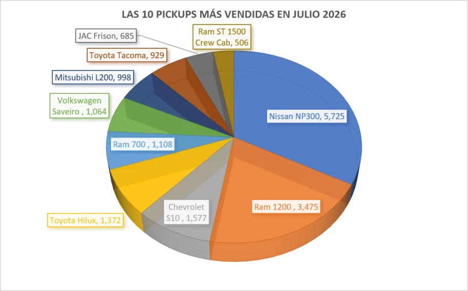 Las 10 pickups más vendidas en julio 2026 - Autocosmos