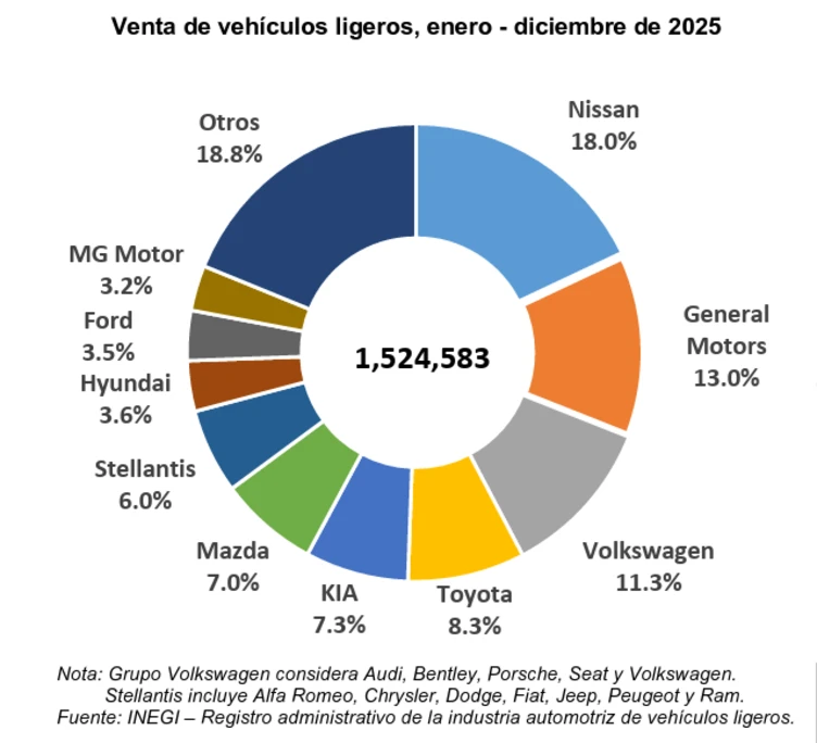 Las 10 marcas premium más vendidas en diciembre 2025 - Autocosmos