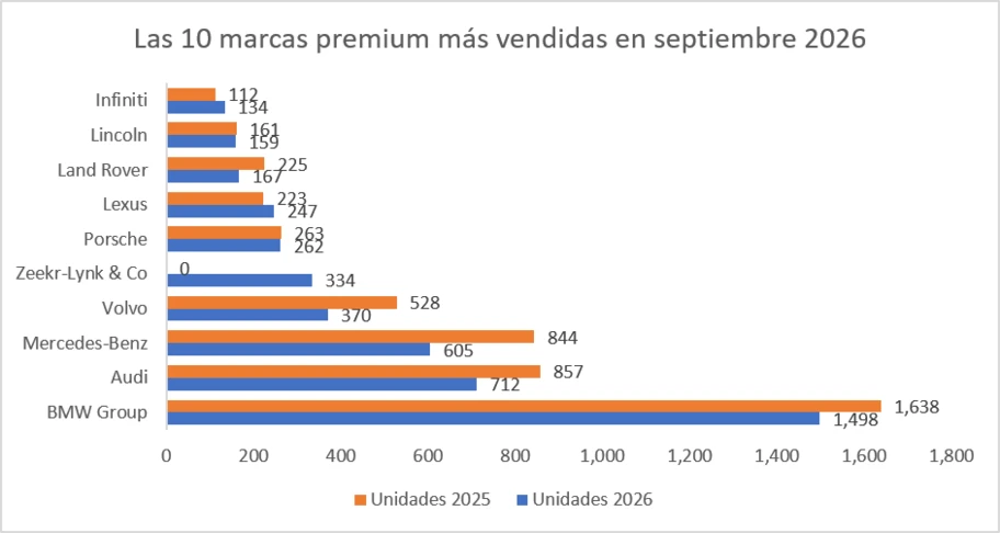 Las 10 marcas premium más vendidas en septiembre 2026