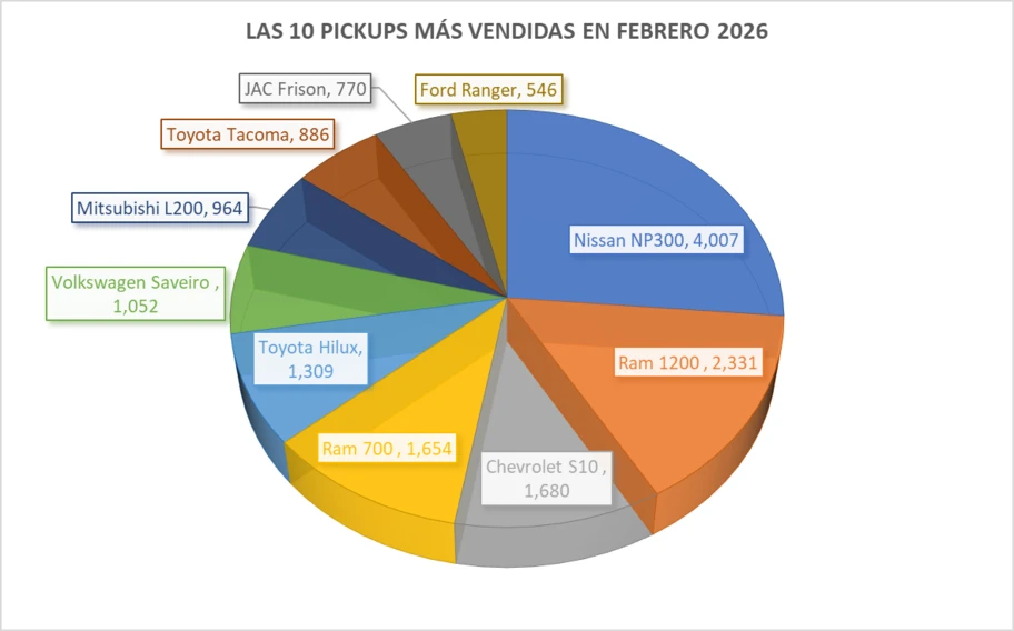 Las 10 pickups más vendidas en febrero 2026 - Autocosmos