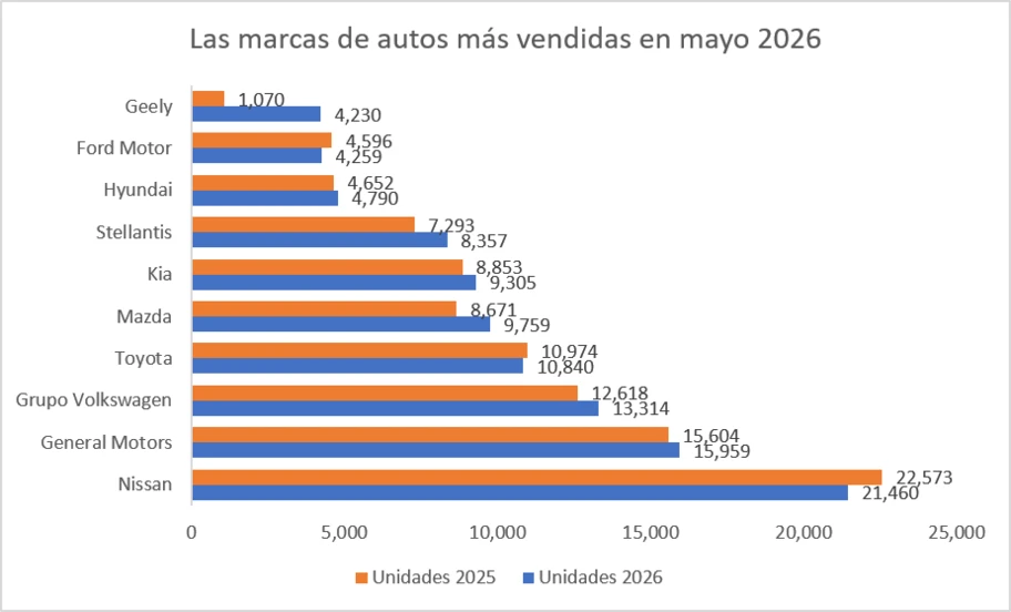 Las 10 marcas de autos más vendidas en mayo 2026 - Autocosmos