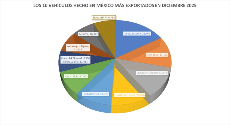 Los 10 vehículos hechos en México más exportados en diciembre 2025 - Autocosmos