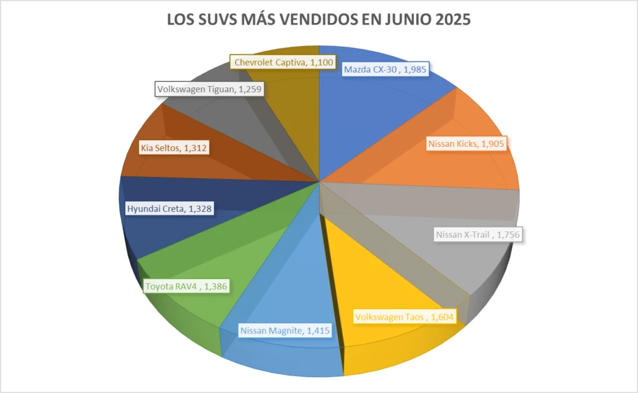 Los 10 SUVs más vendidos en junio 2025