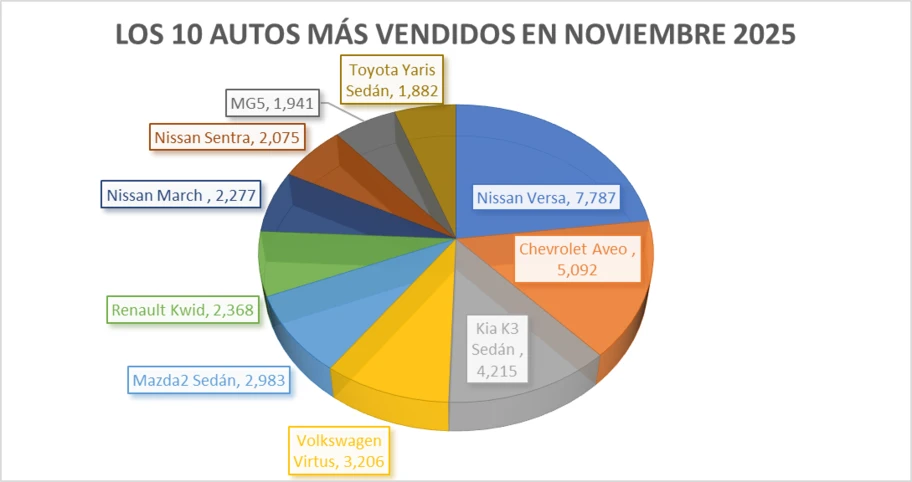 Los 10 autos más vendidos en noviembre 2025 - Autocosmos