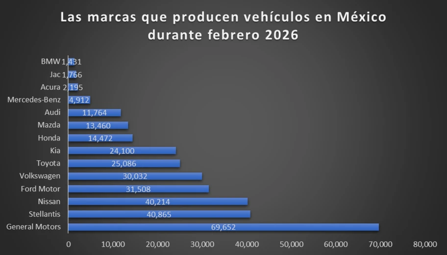 Los 10 vehículos más producidos en México durante febrero 2026 - Autocosmos